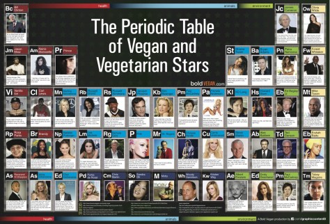 the-periodic-table-of-vegan-and-vegetarian-stars_50ad3cb8f07cb_w1500